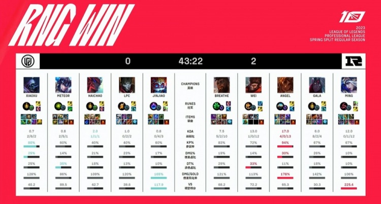 ?LGD运营但凡有点用也不会这么没用 昏睡峡谷中RNG拿下三连胜