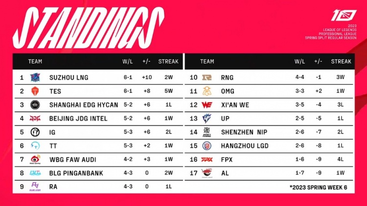 LPL今日赛果：RNG横扫LGD成为东部第一 TT超越WBG