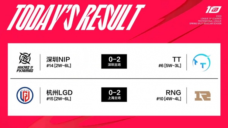 LPL今日赛果：RNG横扫LGD成为东部第一 TT超越WBG