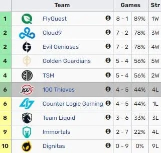 100T官推发文为Bjergsen庆生:祝传奇选手生日快乐