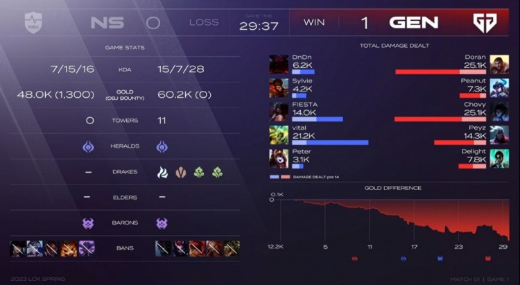 ?FIESTA阿卡丽惨被军训Vital泽丽满击杀独木难支 GEN轻松获胜