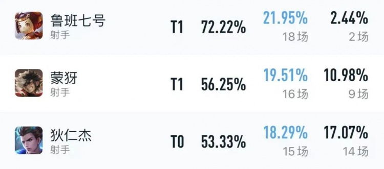 2月中路梯队：新时代“三巨头”诞生，王昭君升T1，肉婉儿真香！