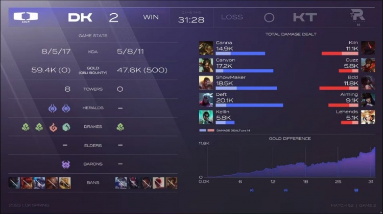 ?Cuzz猴子迷茫走脸送大龙!DK轻松终结KT五连胜