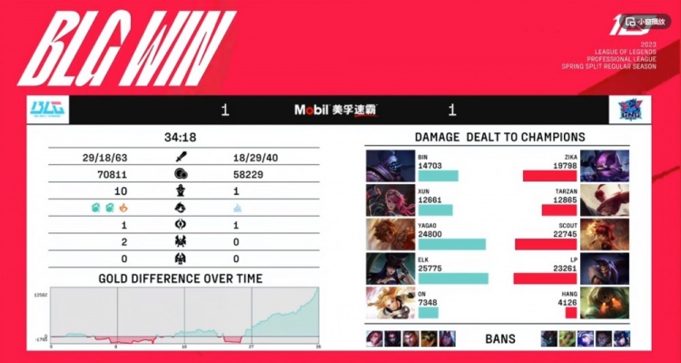 ?Bin贾克斯小风扇呼呼的吹Scout安妮作用有限 BLG成功扳回一局