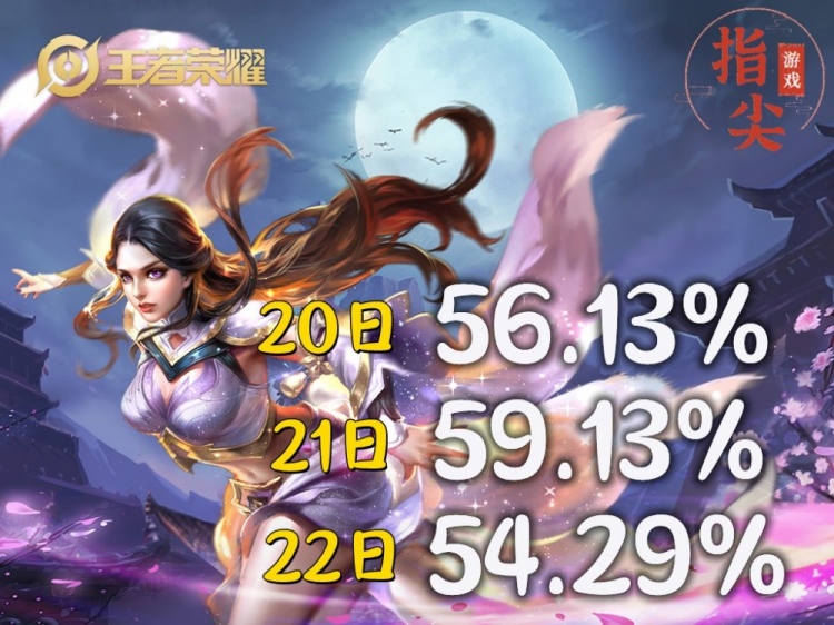 胜率超过59%，顶端局露娜严重超标，为什么迟迟不削弱呢？