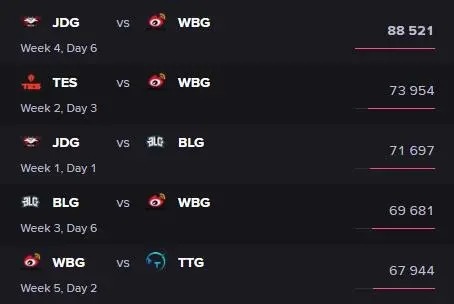 LPL本赛季海外观众峰值前五比赛：JDG对阵WBG第一 TES对阵WBG第二