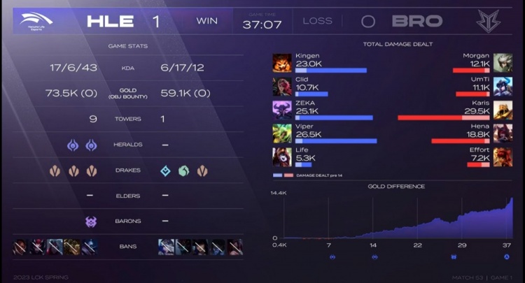 ?泽丽璐璐对线手法猛压Zeka卡萨丁神兵天降出山 HLE拿下首局