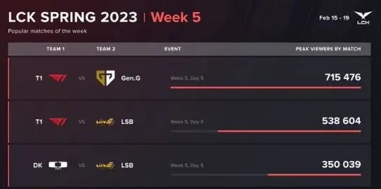 LCK第五周观赛数据：T1对阵GEN关注度最高，同时暂列本赛季第二