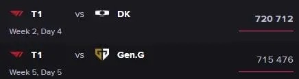 LCK第五周观赛数据：T1对阵GEN关注度最高，同时暂列本赛季第二