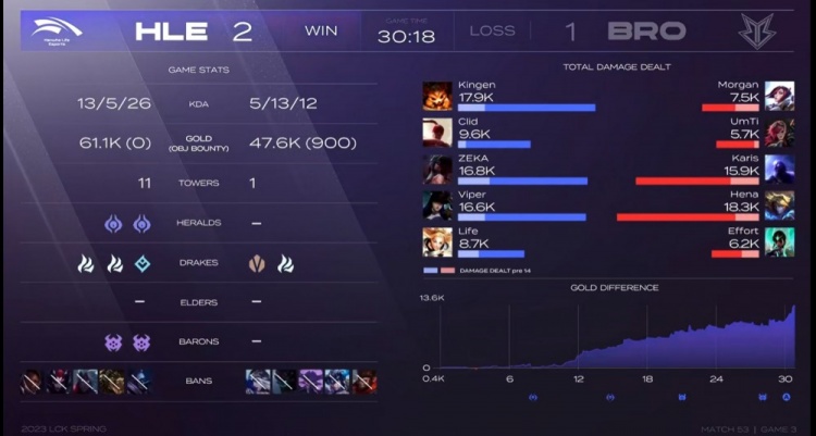 ?3分钟5K经济优势Clid招牌盲僧攻守双备 HLE温水煮青蛙击败BRO