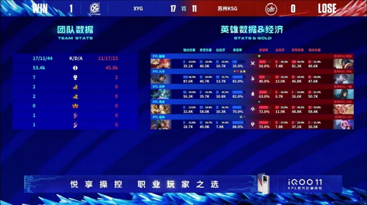 ?九月曜星辰闪耀爆炸输出!XYG 1-0成功拿下首局