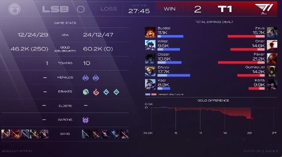 ?LCK:Zeus再秀上单亚索 小吕布烬精准架狙收割 T1 2-0LSB