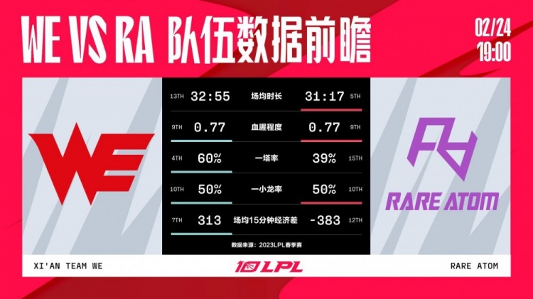 WE vs RA数据前瞻：RA终结比赛能力更强 WE更依赖Shanks发挥