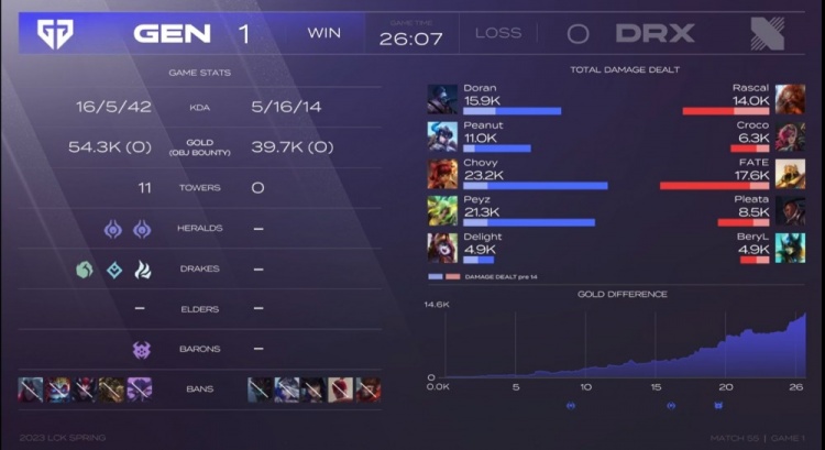 ?中下打不过上路没法子反观Chovy安妮能抗能输出 GEN拿首局