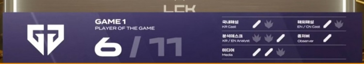 ?中下打不过上路没法子反观Chovy安妮能抗能输出 GEN拿首局