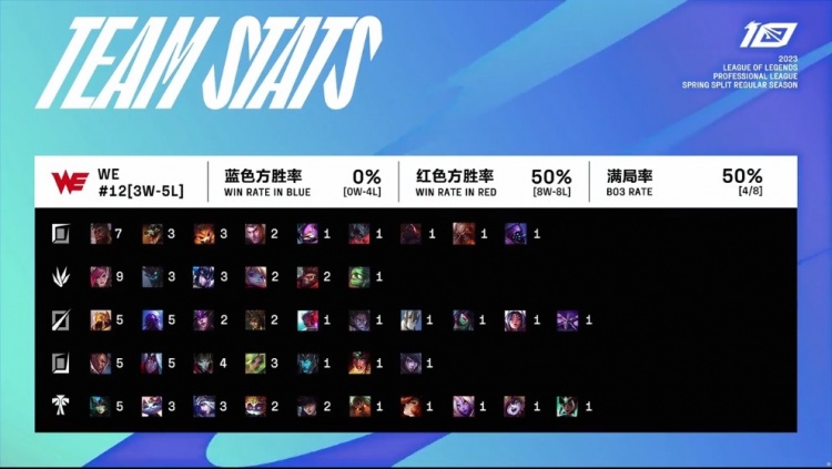 WE vs RA双方英雄池及数据对比:WE蓝色方胜率为0 RA镀层倒数