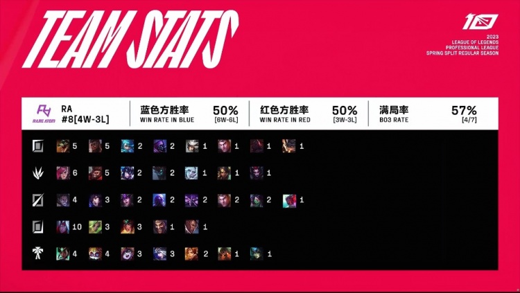 WE vs RA双方英雄池及数据对比:WE蓝色方胜率为0 RA镀层倒数