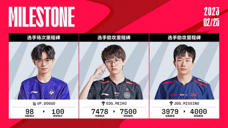 LPL今日数据里程碑:Meiko距离7500助攻成就仅差22助攻