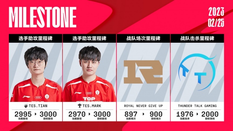 LPL今日数据里程碑:Meiko距离7500助攻成就仅差22助攻