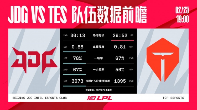 JDG vs TES数据前瞻：Tian承伤占比第一 Kanavi多项数据位列榜首
