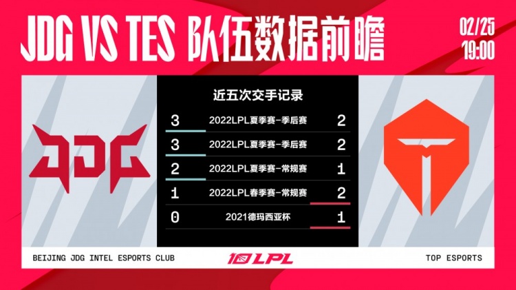JDG vs TES数据前瞻：Tian承伤占比第一 Kanavi多项数据位列榜首