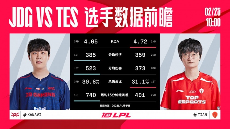 JDG vs TES数据前瞻：Tian承伤占比第一 Kanavi多项数据位列榜首