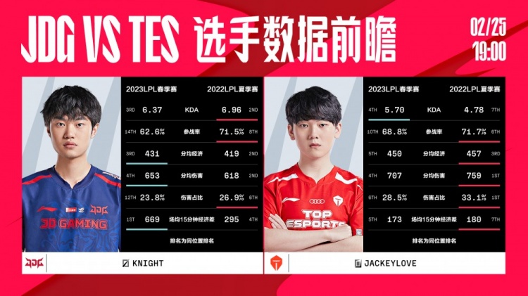 JDG vs TES数据前瞻：Tian承伤占比第一 Kanavi多项数据位列榜首