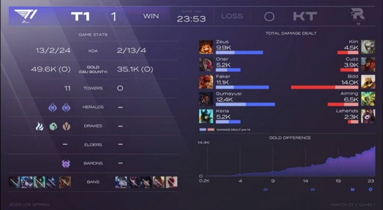 ?前任4之Oner对位暴打Cuzz T1全线出击多点开花轻松拿下首局