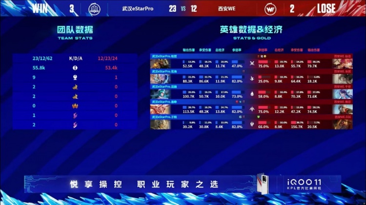 ?子阳张良一捏一个带队取胜!eStar 3-2 WE拿下胜利