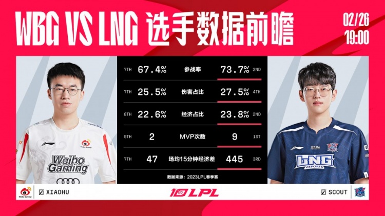 WBG vs LNG数据前瞻：Scout数据全面压制Xiaohu LNG血腥程度第一