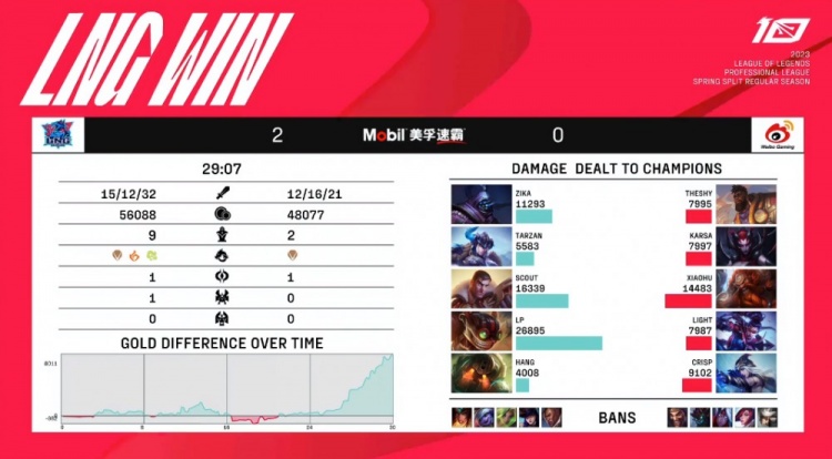 ?LP吉格斯狂轰乱炸 Light薇恩请神无力回天 LNG横扫WBG
