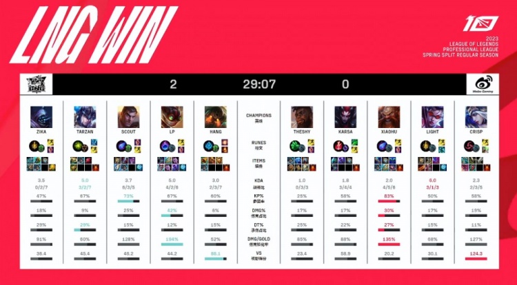 ?LP吉格斯狂轰乱炸 Light薇恩请神无力回天 LNG横扫WBG