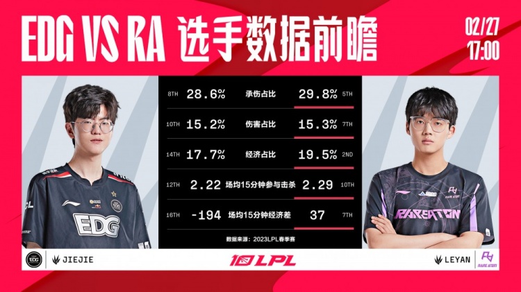 EDG vs RA数据前瞻：EDG近四个赛季对RA保持全胜
