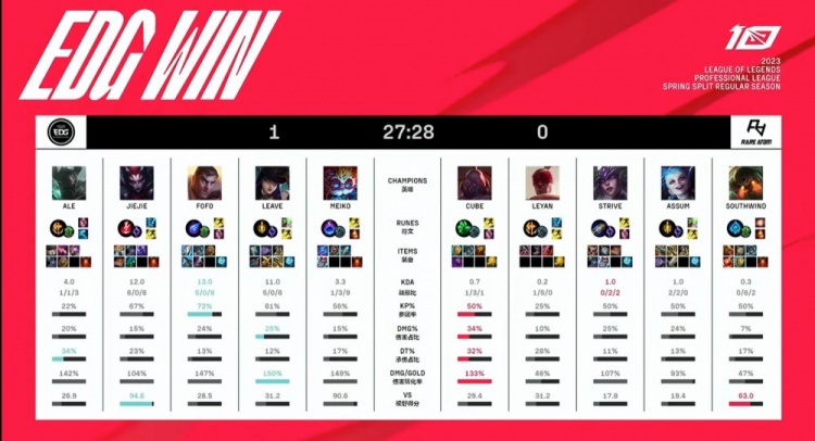 ?女警体系节奏压制Ale冥界卫士死亡点名 EDG滚雪球拿下首局