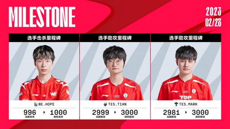 LPL数据里程碑:Tian将达成三千助攻,RNG即将出场900场