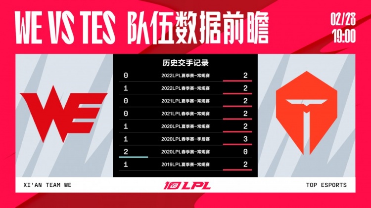 WE vs TES数据前瞻：Hope曾豪言“我们会赢下滔搏的” 能否兑现？
