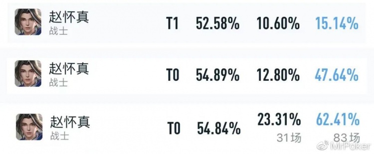 又一位“版本恶霸”诞生，胜率飙升登顶，“血暴流”赵怀真超T0？