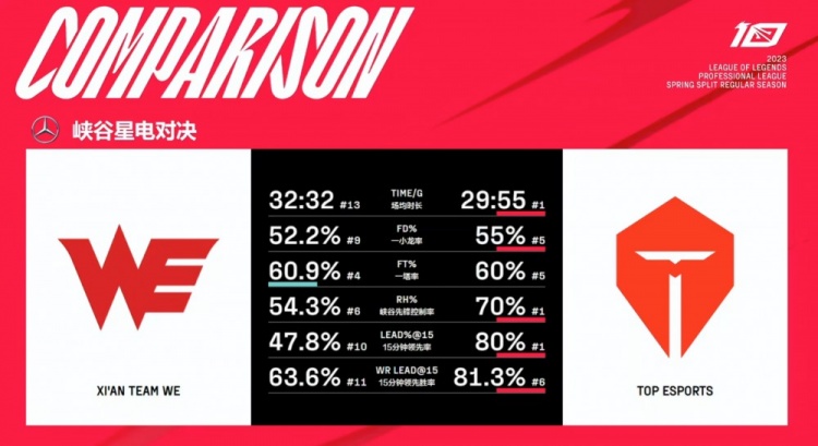 WE vs TES赛前数据对比：TES多项数据联盟第一 WE蓝色方胜率惨淡