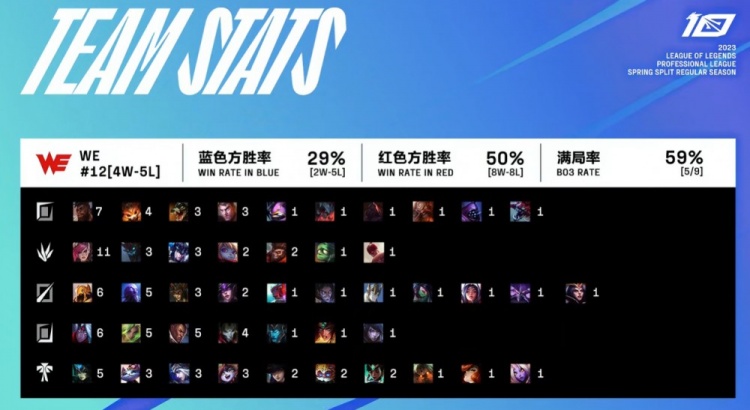 WE vs TES赛前数据对比：TES多项数据联盟第一 WE蓝色方胜率惨淡