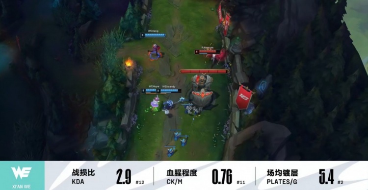 WE vs TES赛前数据对比：TES多项数据联盟第一 WE蓝色方胜率惨淡