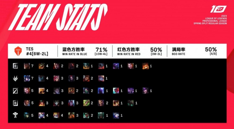 WE vs TES赛前数据对比：TES多项数据联盟第一 WE蓝色方胜率惨淡