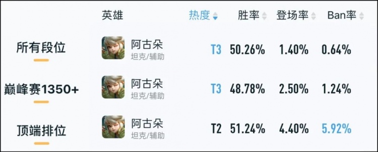 打野梯度榜:赵怀真、露娜晋级T0!阿古朵大跌,韩信依旧强势?