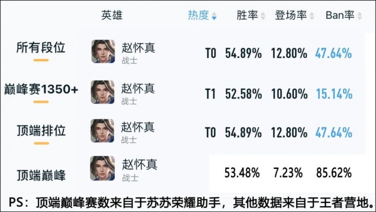 打野梯度榜:赵怀真、露娜晋级T0!阿古朵大跌,韩信依旧强势?