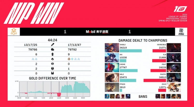 ?仰卧起坐！XLB绝境抢大龙将功补过 NIP扳回一局