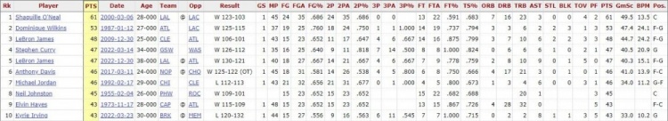 【球盟会】??生日夜得分前十：?奥尼尔61分居首 詹姆斯第3 库里第4