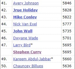 库里生涯助攻数连超拉里-伯德&韦德 升至NBA历史第46位