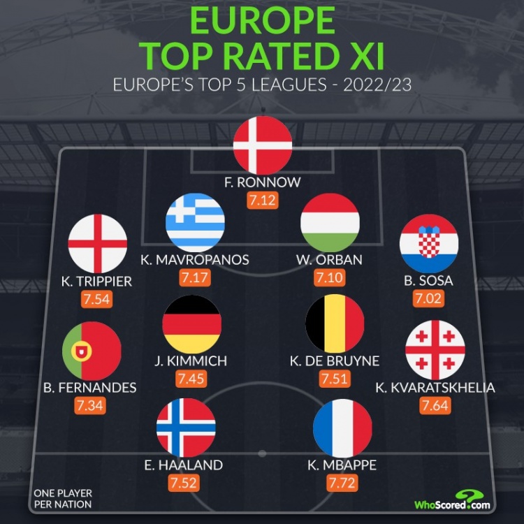 谁能赢？whoscored本赛季欧洲vs世界最佳阵：梅内哈姆在列