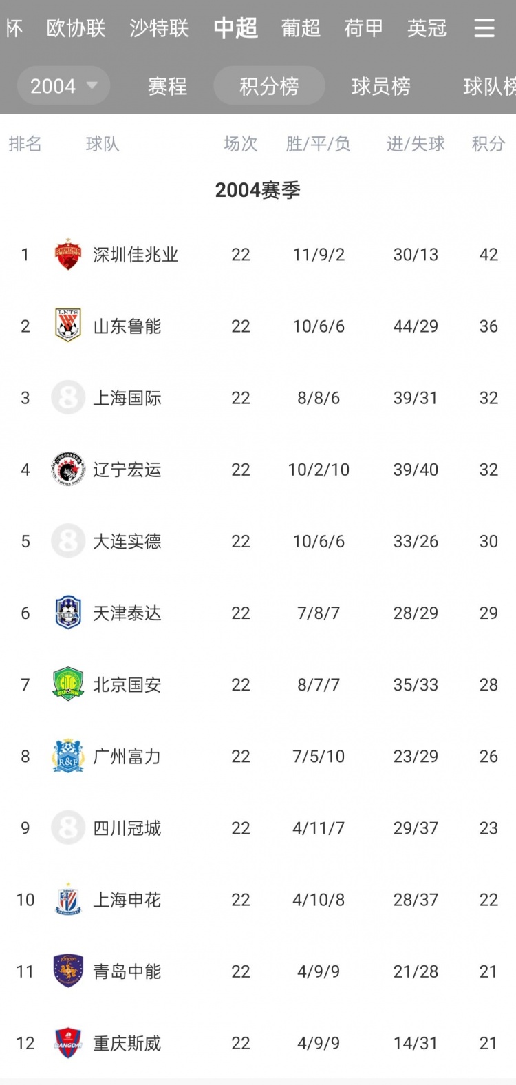 广州城退出中国足坛，中超元年的12支球队仅剩下6支存活