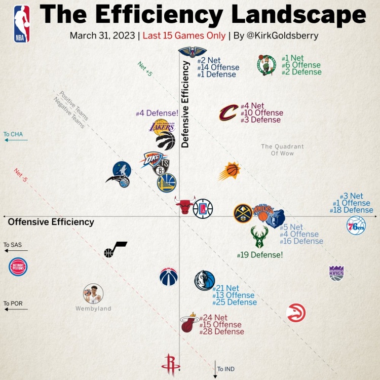 近15战效率值图表：76人进攻最猛&鹈鹕防守最稳 湖人防守效率第4
