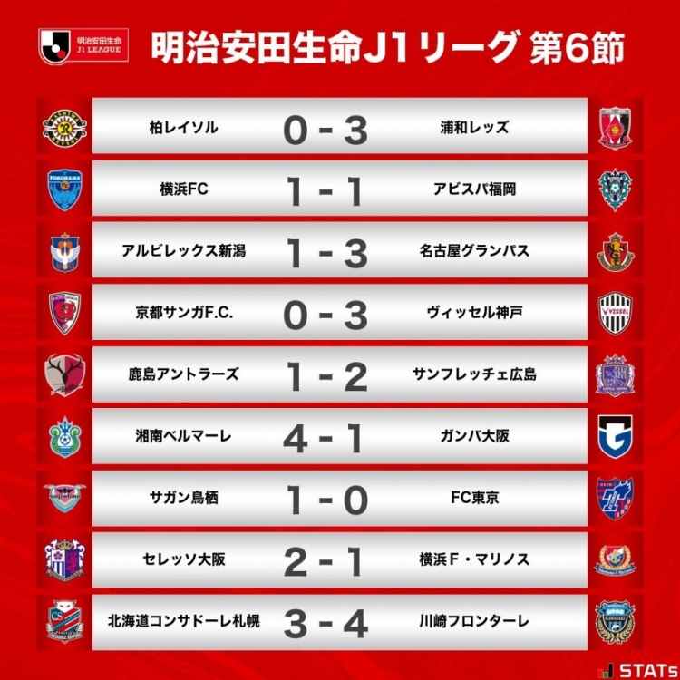 J1联赛第6轮战报:神户继续领跑,町野修斗半场大四喜创联赛纪录